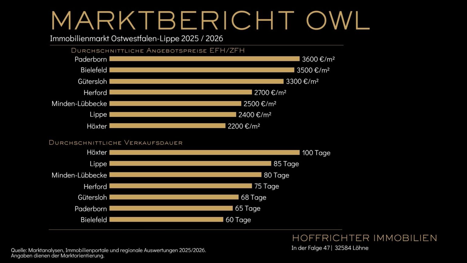 Immobilienmarktbericht Ostwestfalen-Lippe 2025/2026 mit Übersicht der Immobilienpreise in den Kreisen Herford, Minden-Lübbecke, Lippe, Gütersloh, Paderborn und Höxter.